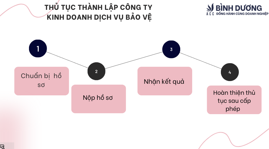 Thành lập công ty kinh doanh dịch vụ bảo vệ tại Bình Dương