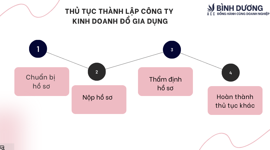 Hướng dẫn thành lập công ty kinh doanh đồ gia dụng