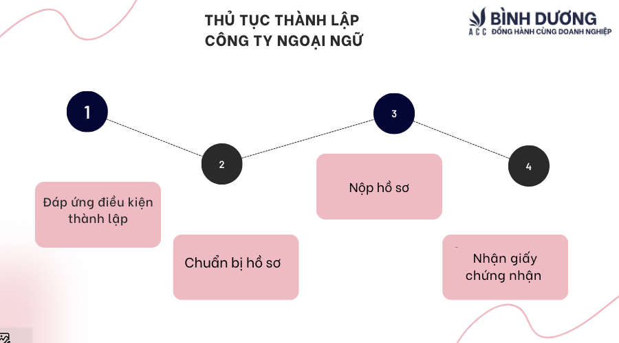 Thủ tục thành lập công ty ngoại ngữ