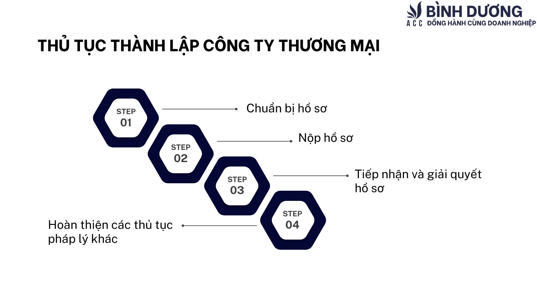 Hướng dẫn thành lập công ty thương mại