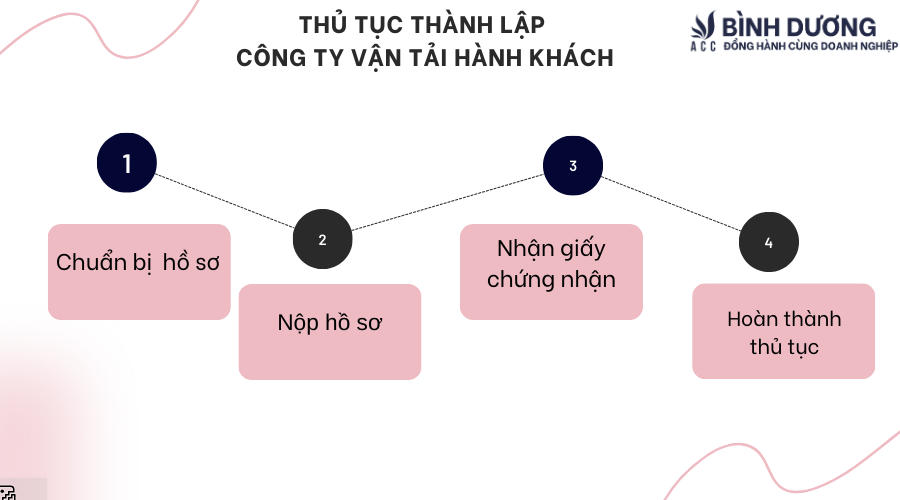 Thành lập công ty vận tải hành khách như thế nào?