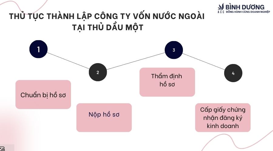 Dịch vụ thành lập công ty vốn nước ngoài tại Thủ Dầu Một