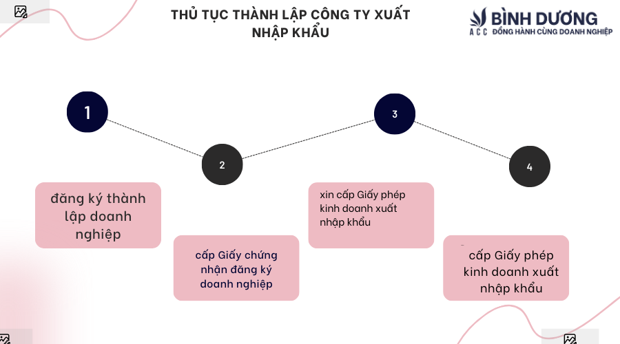 Hướng dẫn thành lập công ty xuất nhập khẩu