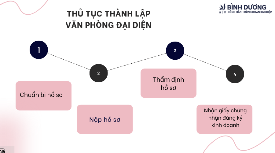 Văn phòng giao dịch khác văn phòng đại diện như thế nào?