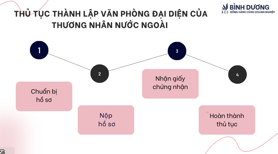 Quy định về văn phòng đại diện của thương nhân nước ngoài