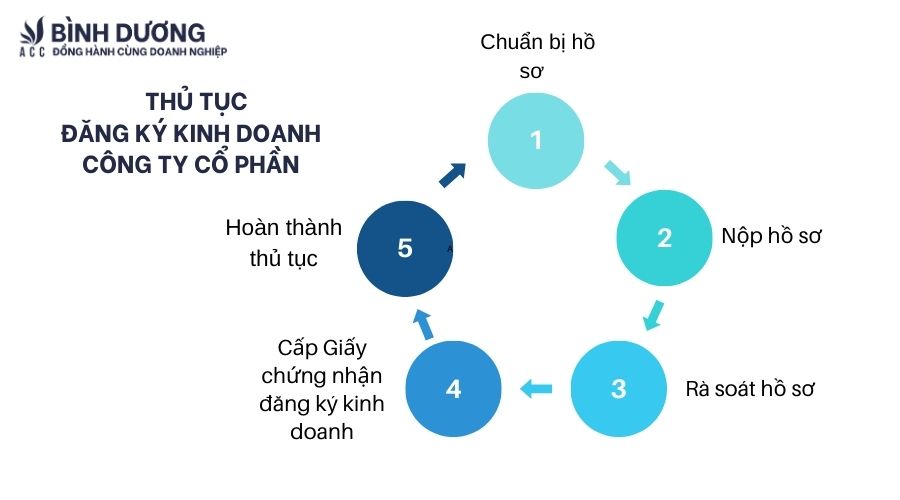 Khi nào cần thay đổi đăng ký kinh doanh công ty cổ phần?