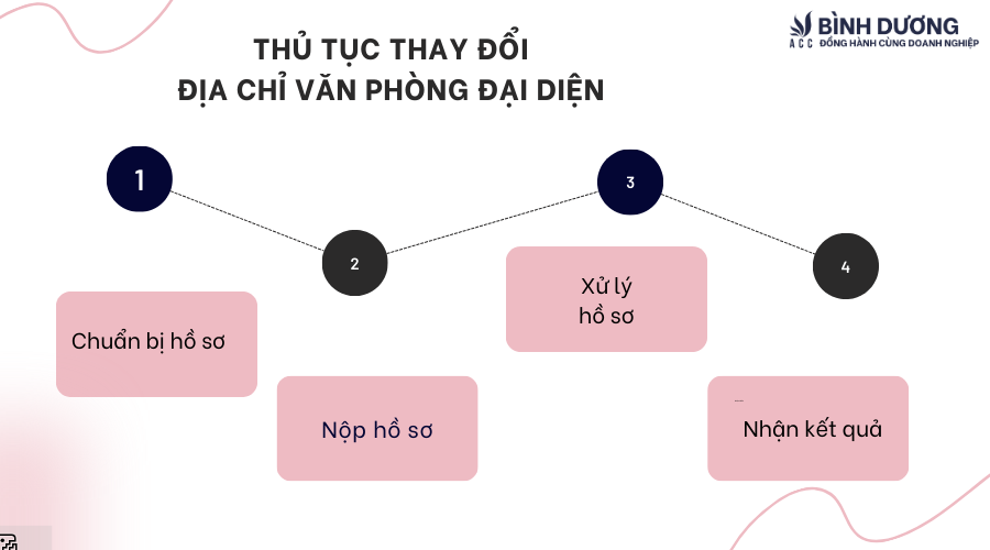 Hướng dẫn thủ tục thay đổi địa chỉ văn phòng đại diện