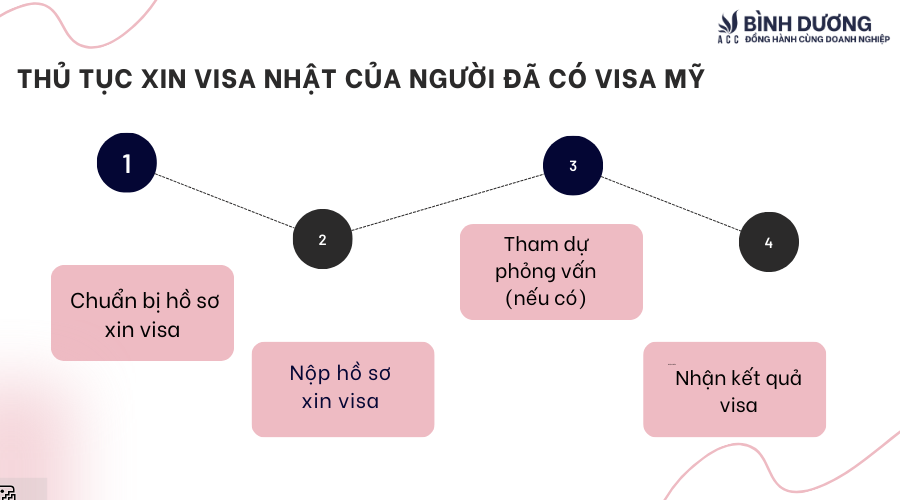 Có visa Mỹ có được miễn visa Nhật không?