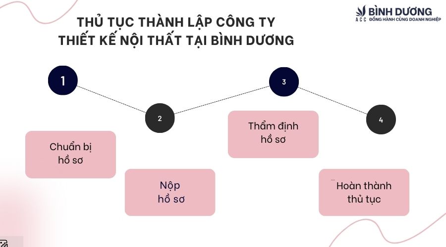 Thủ tục thành lập công ty thiết kế nội thất tại Bình Dương