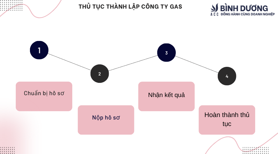 Hướng dẫn thành lập công ty gas