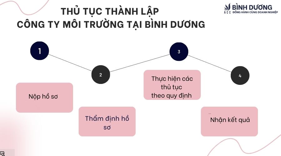 Tư vấn thành lập công ty môi trường tại Bình Dương