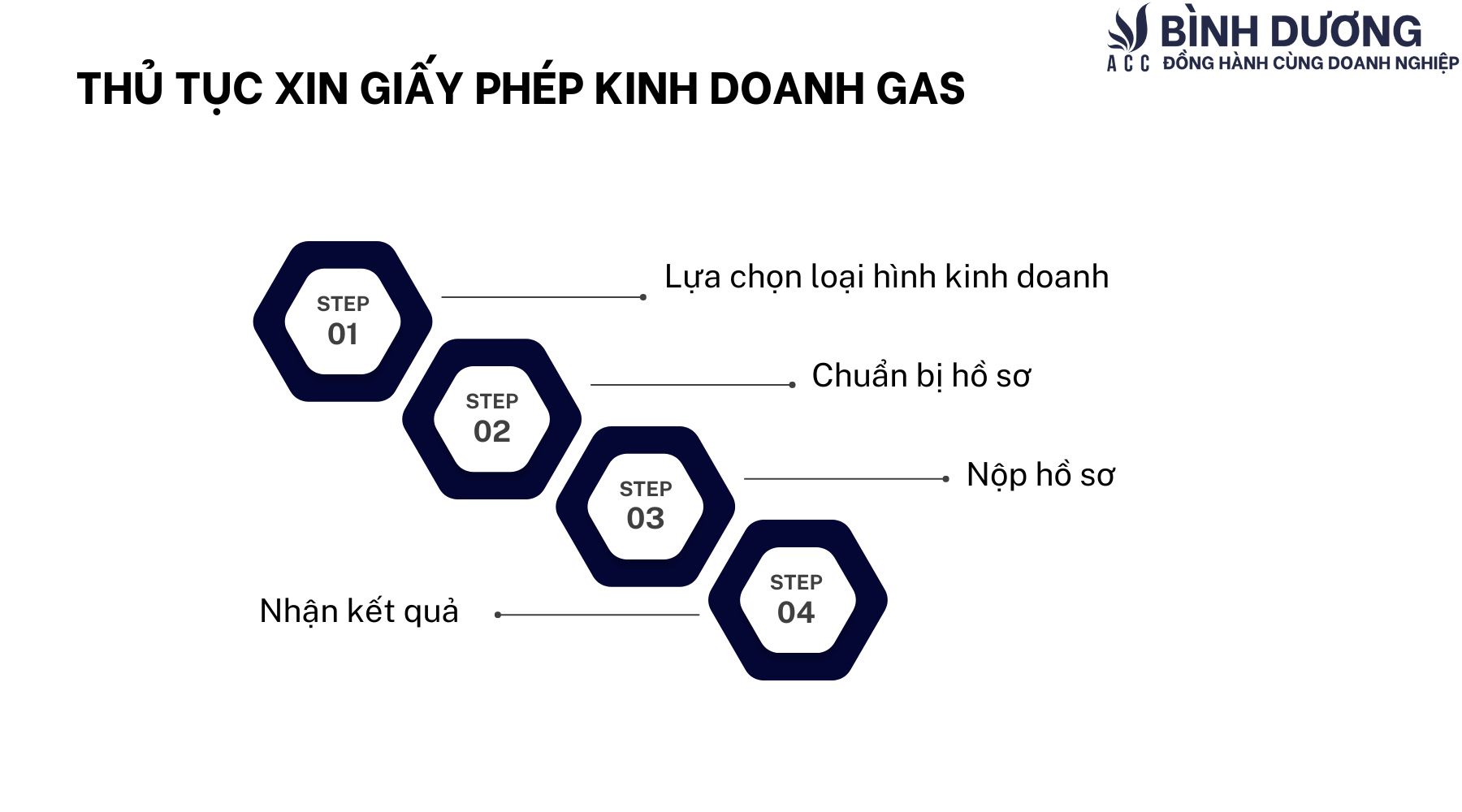 Điều kiện, thủ tục làm giấy phép kinh doanh gas