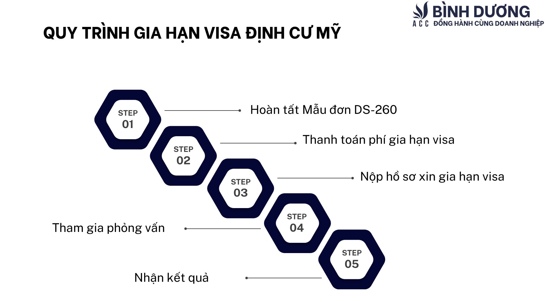 Hướng dẫn xin gia hạn visa định cư Mỹ