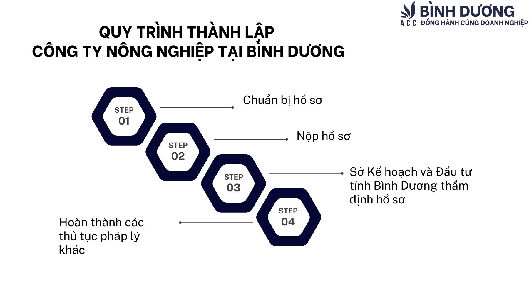 Hồ sơ, quy trình thành lập công ty nông nghiệp tỉnh Bình Dương
