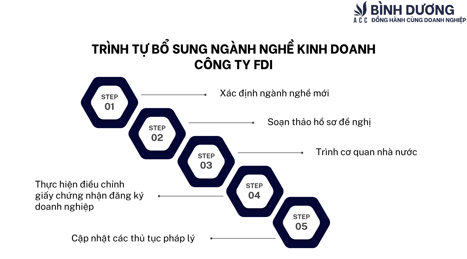 Trình tự bổ sung ngành nghề kinh doanh công ty FDI