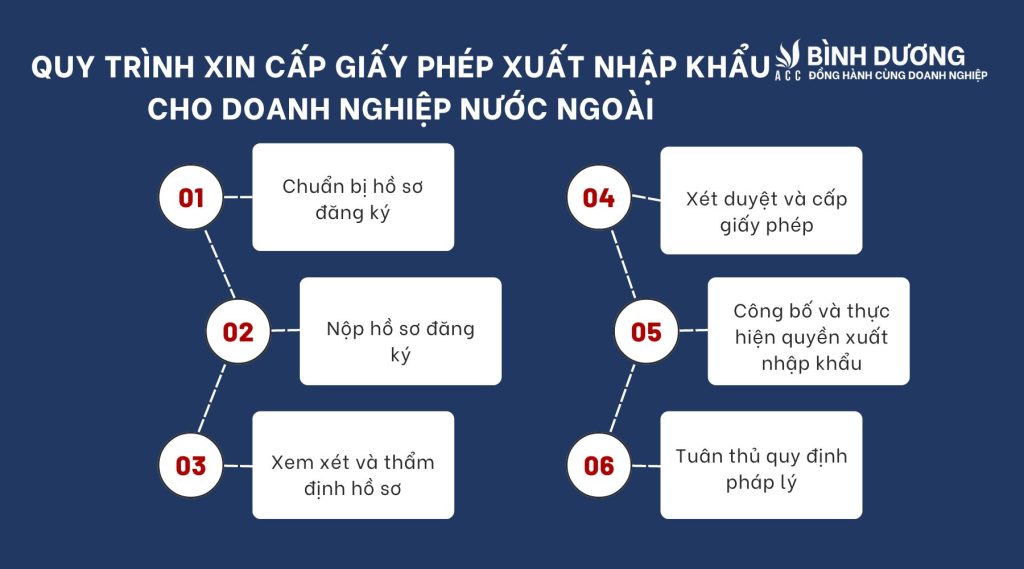 Quyền xuất nhập khẩu của doanh nghiệp nước ngoài