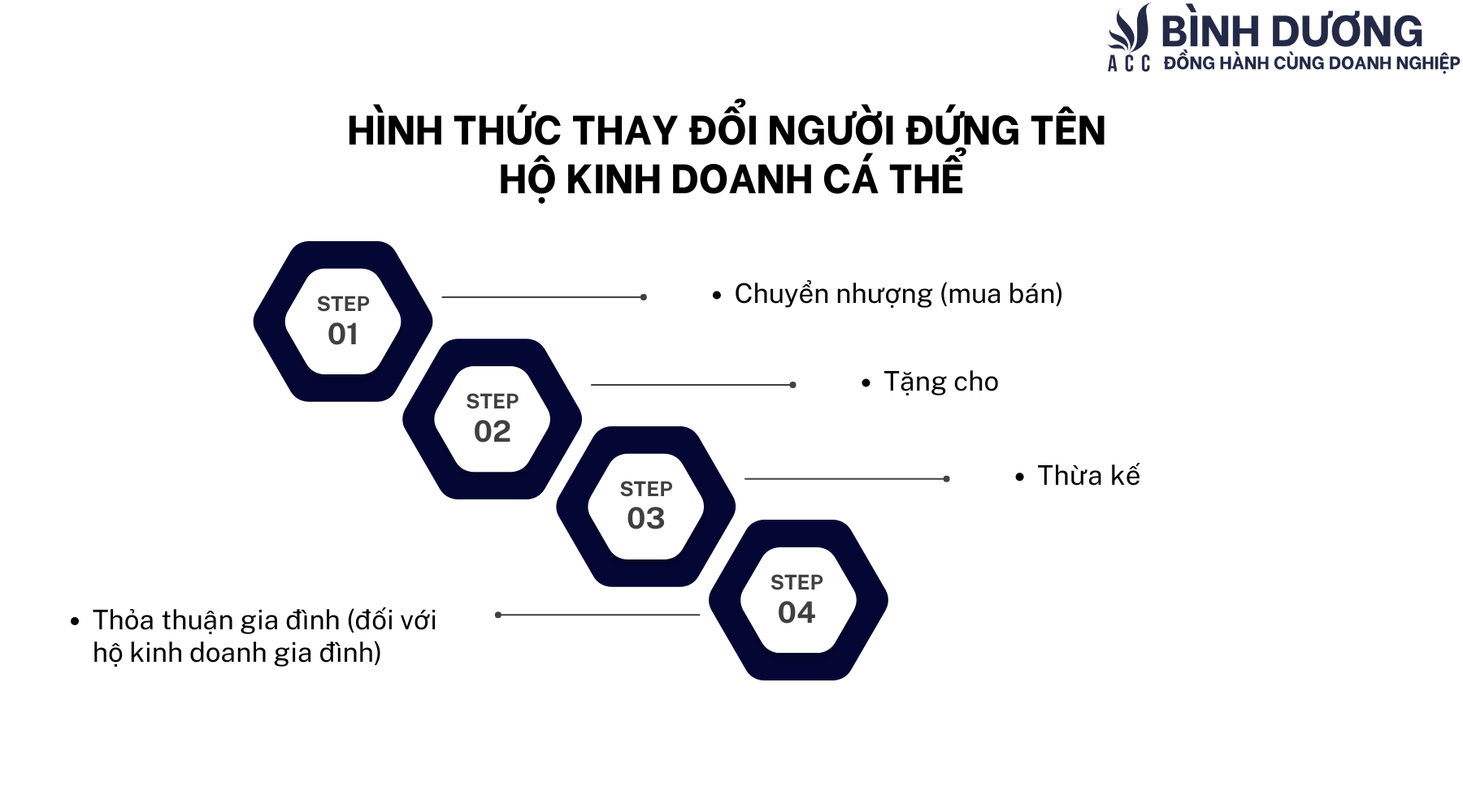 Hồ sơ, thủ tục thay đổi tên chủ hộ kinh doanh cá thể