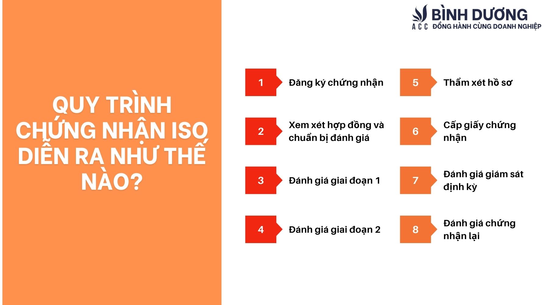 Quy trình chứng nhận ISO diễn ra như thế nào?