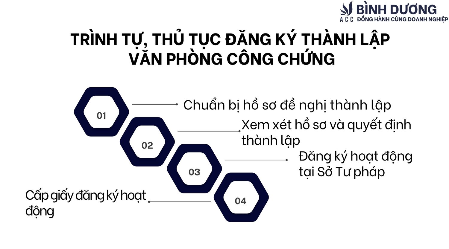 Trình tự, thủ tục đăng ký thành lập văn phòng công chứng