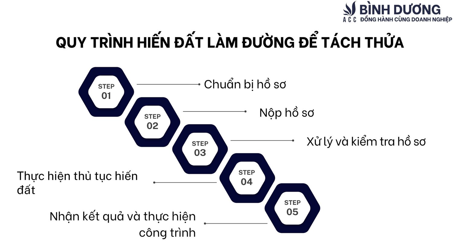 Quy trình hiến đất làm đường để tách thửa