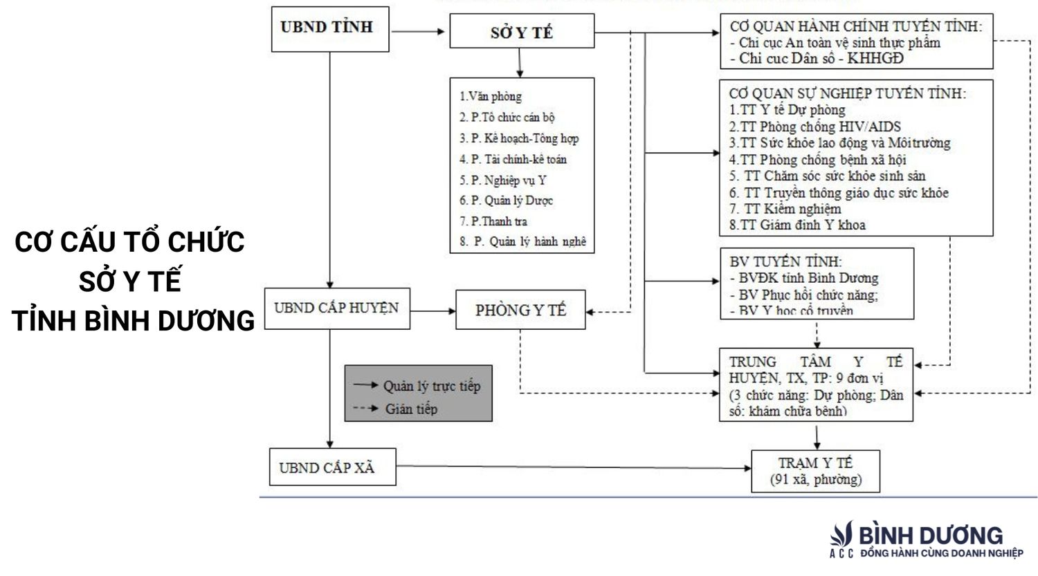 Cơ cấu tổ chức Sở Y tế tỉnh Bình Dương