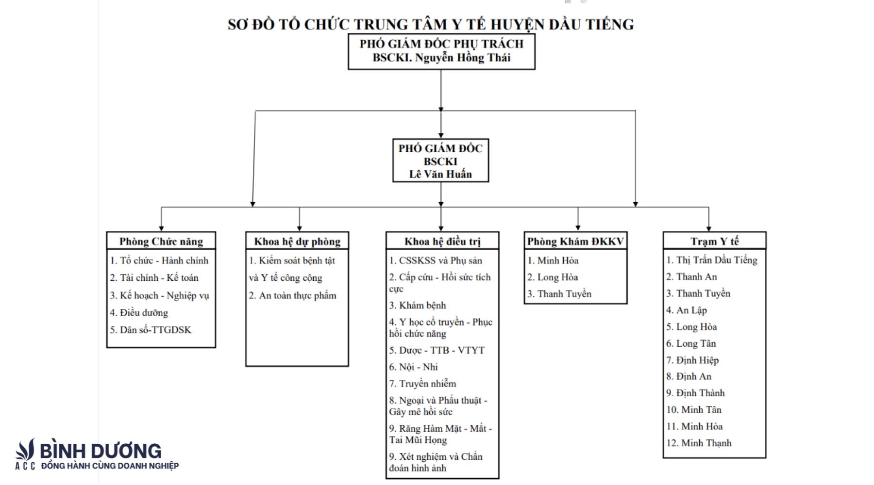 Cơ cấu tổ chức của Trung tâm Y tế huyện Dầu Tiếng