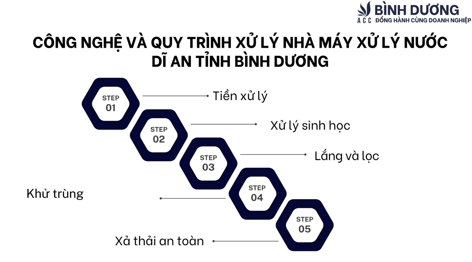 Công nghệ và quy trình xử lý nhà máy xử lý nước Dĩ An tỉnh Bình Dương