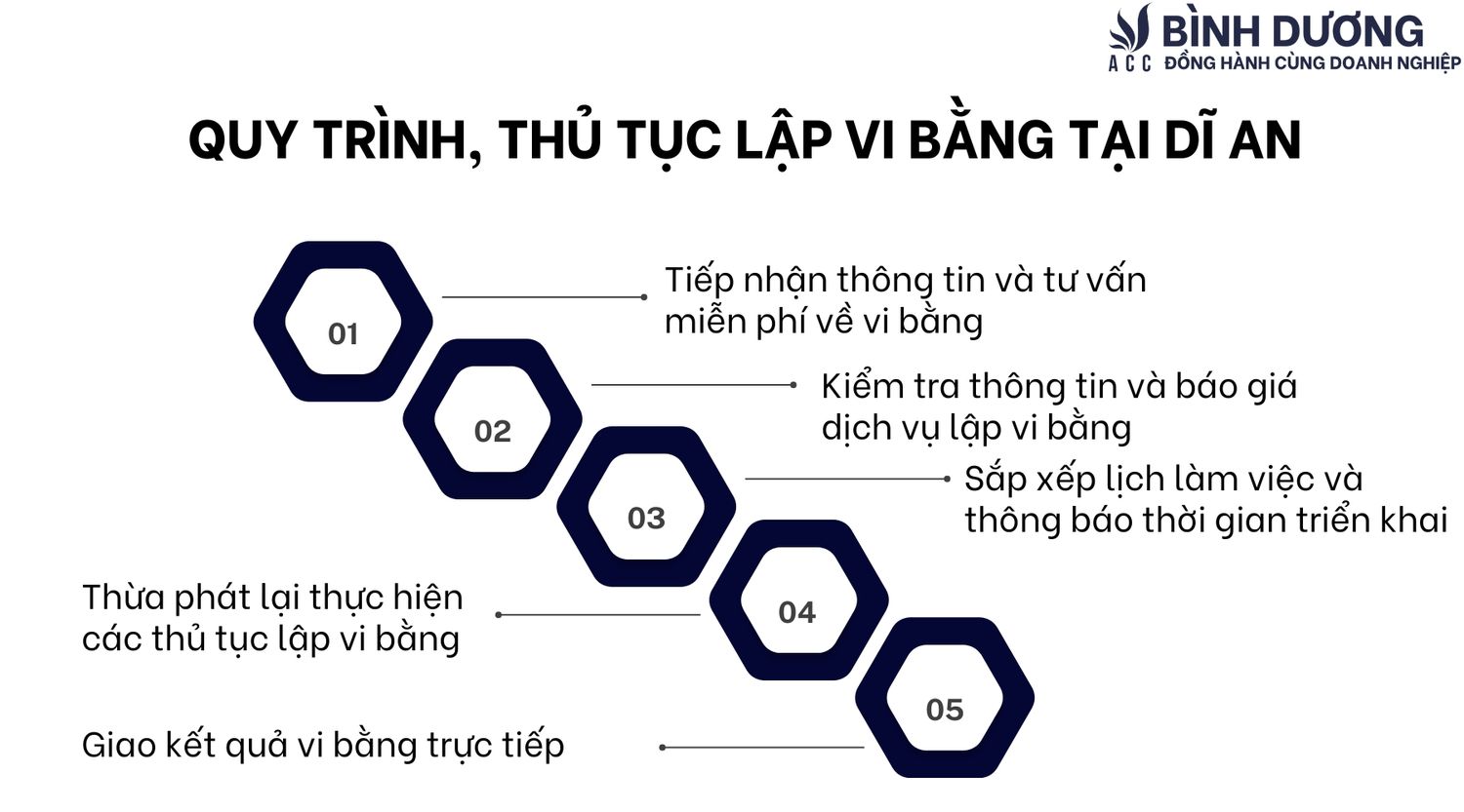 Quy trình, thủ tục lập vi bằng tại Dĩ An