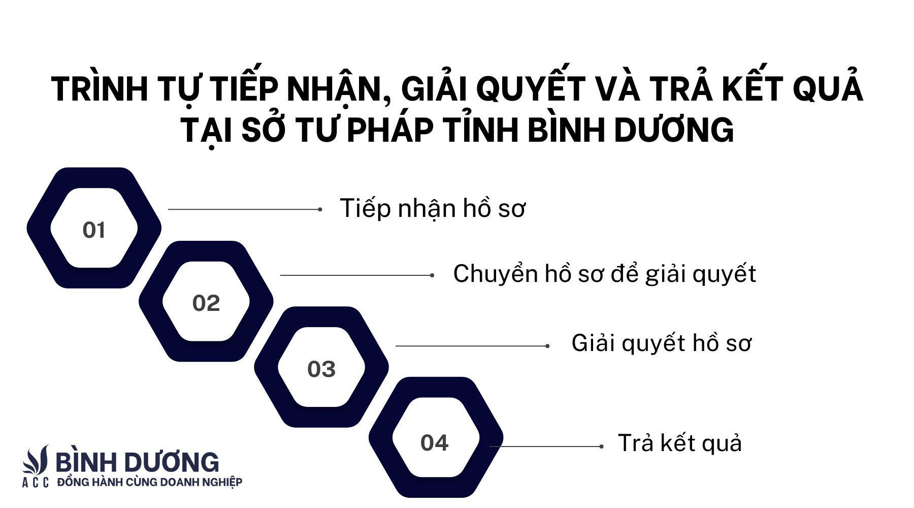 Trình tự tiếp nhận, giải quyết và trả kết quả tại Sở Tư pháp tỉnh Bình Dương