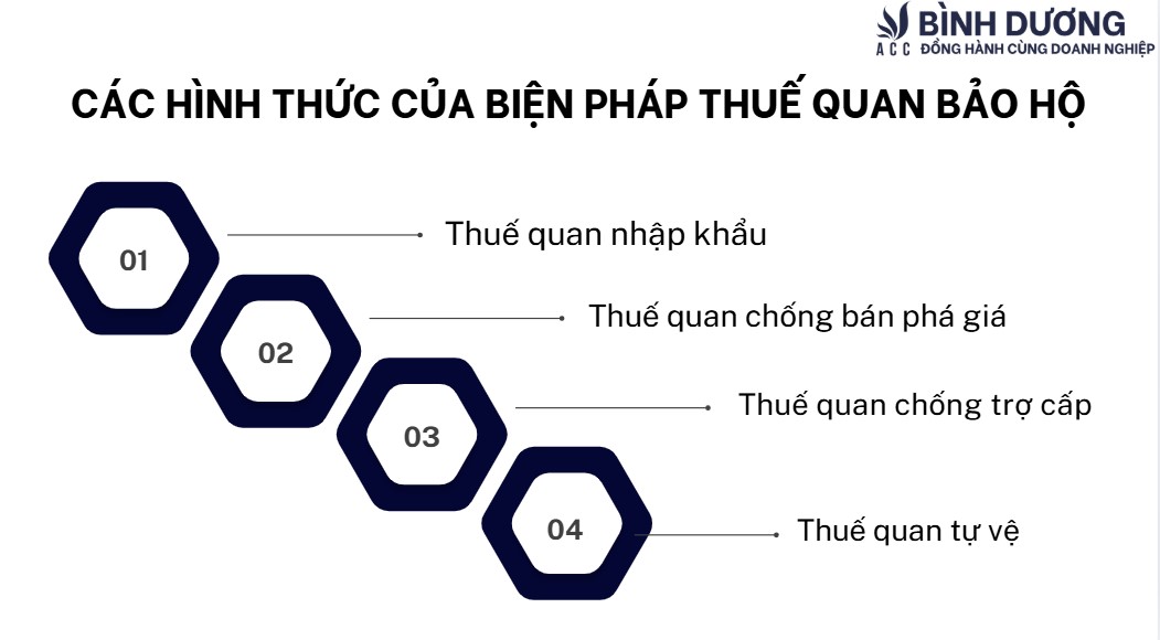 Các hình thức của biện pháp thuế quan bảo hộ
